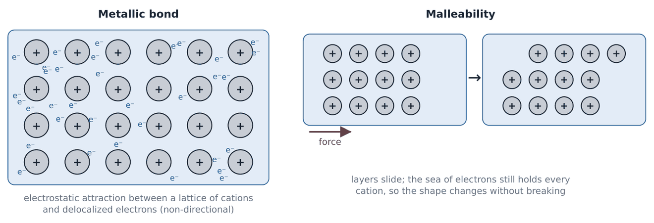 Left: a lattice of cations surrounded by delocalized electrons. Right: layers of cations sliding under a force while the electron sea still holds every cation.