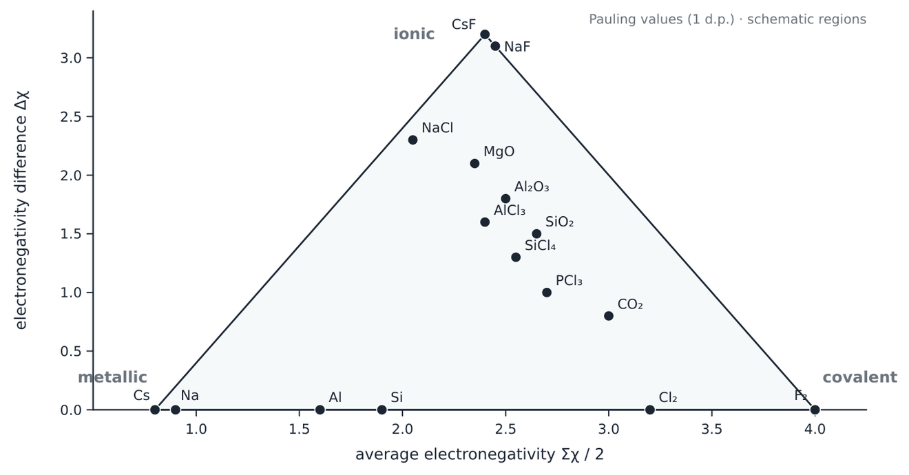 Bonding triangle: electronegativity difference against average electronegativity, with Cs, Na, Al, Si, Cl2 and F2 along the base and NaCl, MgO, Al2O3, AlCl3, SiO2, SiCl4, PCl3, CsF, NaF and CO2 plotted inside.