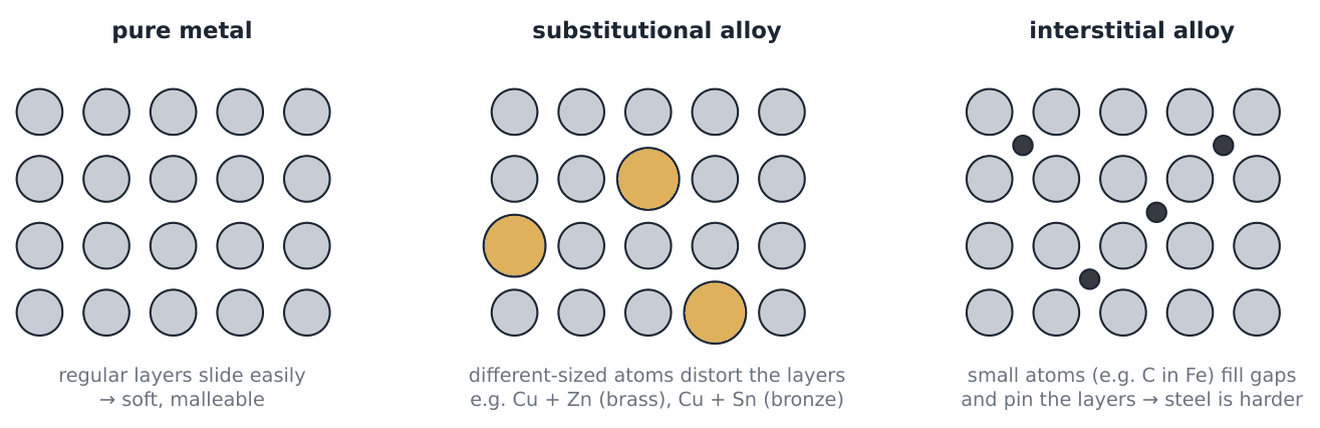 Three lattices: a pure metal with regular layers, a substitutional alloy with some larger atoms, and an interstitial alloy with small atoms in the gaps.